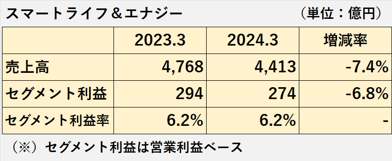 スマートライフ＆エナジーセグメントの売上高、セグメント利益、セグメント利益率の２期比較表