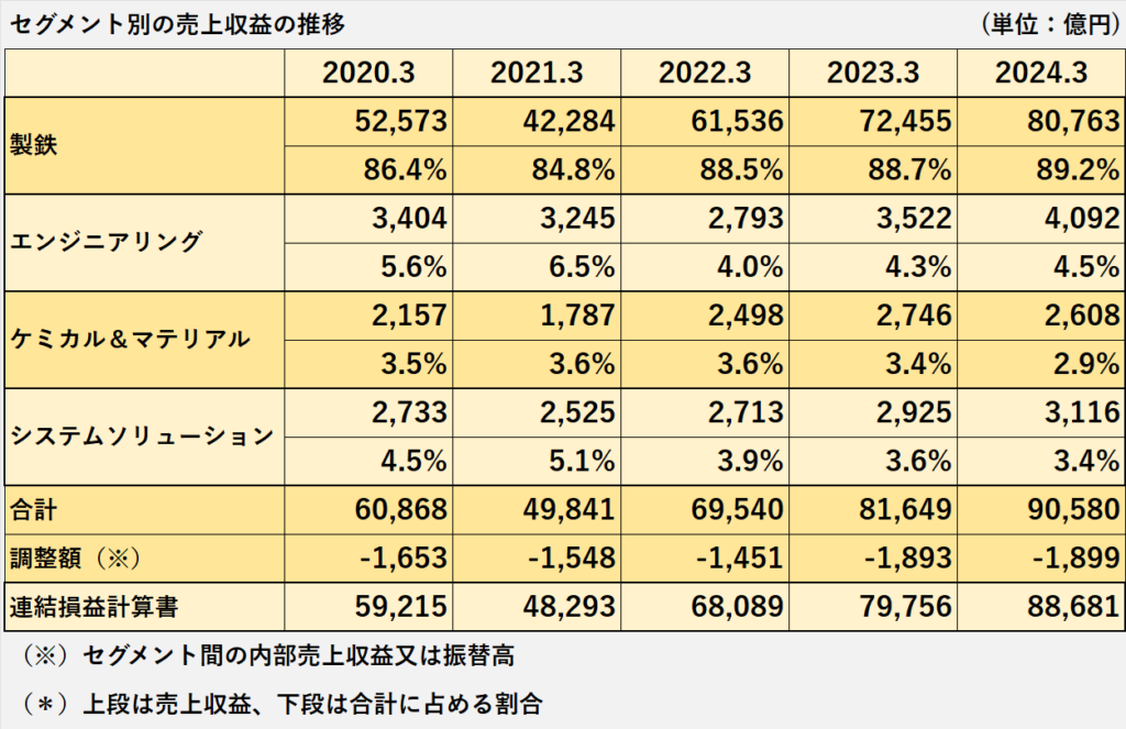 日本製鉄の過去5年間のセグメント別の売上収益及び構成比率の推移表