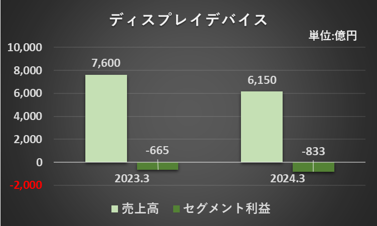 ディスプレイデバイスセグメントの売上高、セグメント損益のグラフ（２期比較）