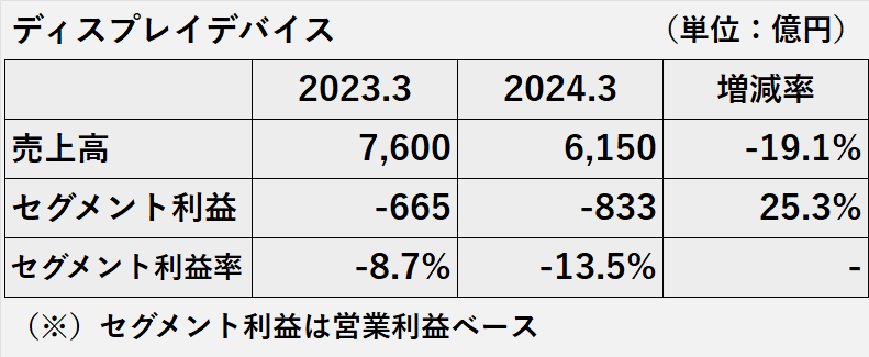 ディスプレイデバイスセグメントの売上高、セグメント利益、セグメント利益率の２期比較表