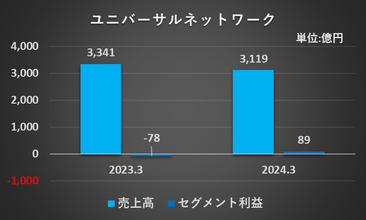 ユニバーサルネットワークセグメントの売上高、セグメント損益のグラフ（２期比較）