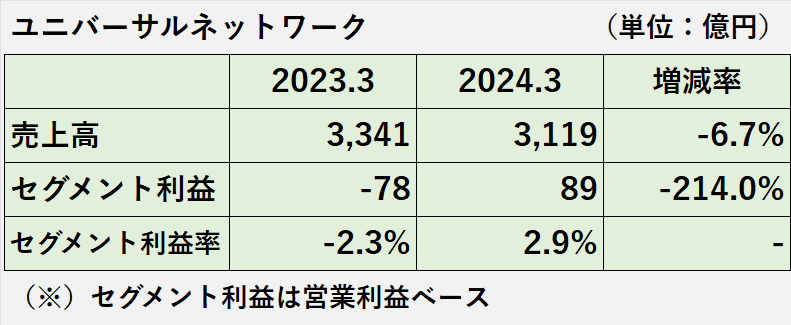 セグメントの売上高、セグメント利益、セグメント利益率の２期比較表