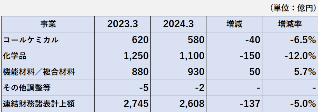 2023年3月期及び2024年3月期のケミカル＆マテリアルセグメントの事業別売上収益の比較表