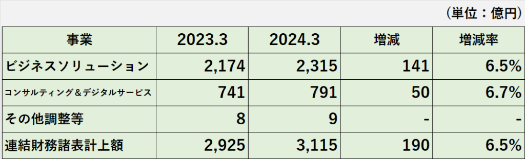 2023年3月期及び2024年3月期のシステムソリューションセグメントの事業別売上収益の比較表