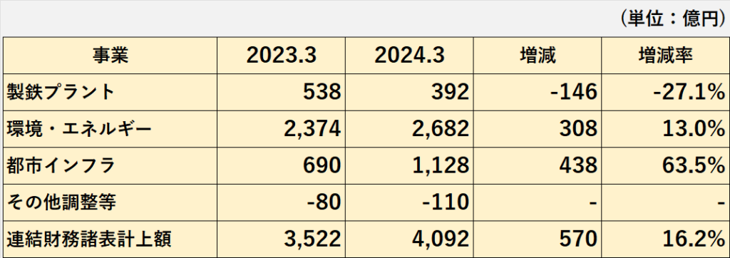 2023年3月期及び2024年3月期のエンジニアリングセグメントの事業別売上収益の比較表