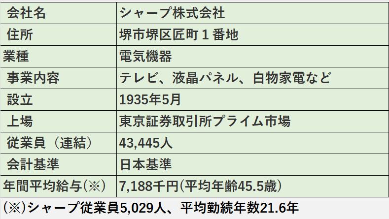 シャープ株式会社の基本情報