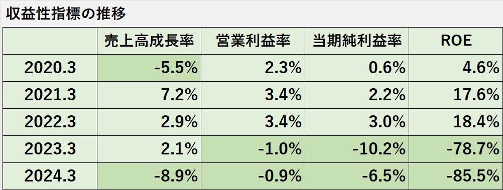 収益性指標（売上高成長率、営業利益率、当期純利益率、ROE）の過去５年間の推移表