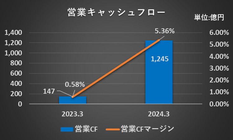 営業キャッシュフローと営業キャッシュフローマージンの二期間比較グラフ