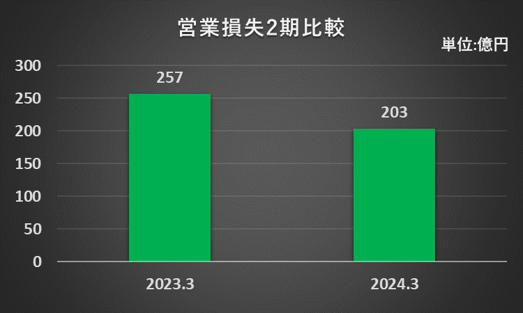 営業損失のグラフ（２期比較）