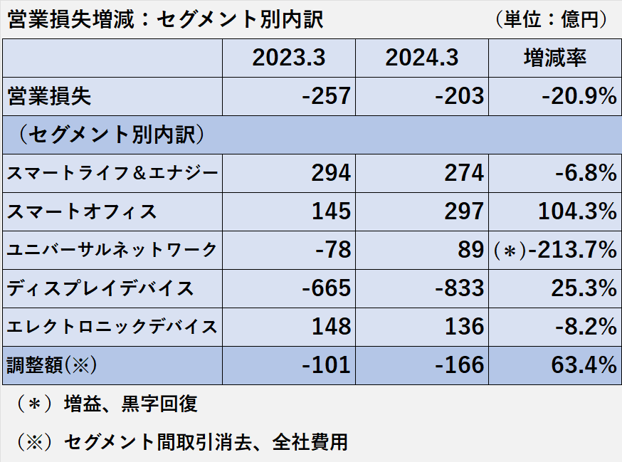 営業損失のセグメント別の増減を説明するための表