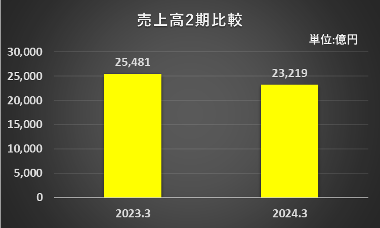 売上高のグラフ（２期比較）