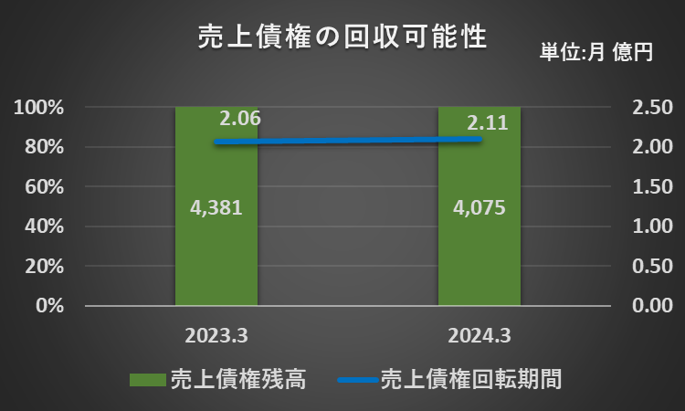 売上債権回転期間の2期間比較グラフ