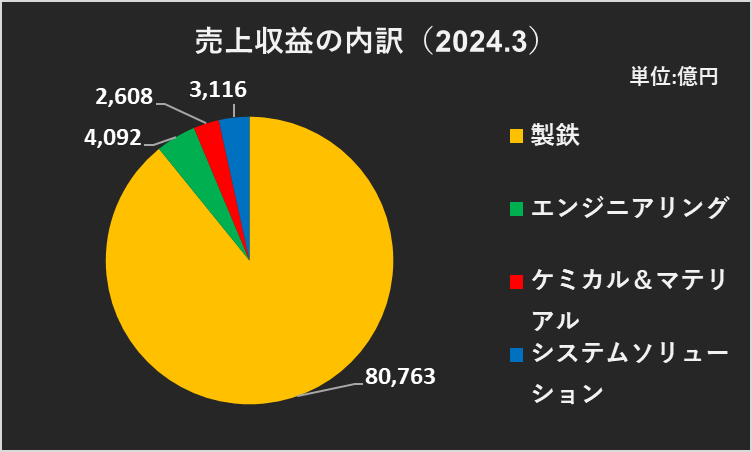 2024年3月期の売上収益のセグメント別の内訳を表した円グラフ