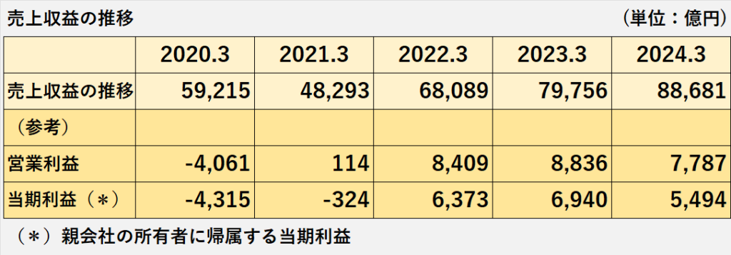 日本製鉄の過去5年間の売上収益、営業利益、親会社の所有者に帰属する当期利益の推移表