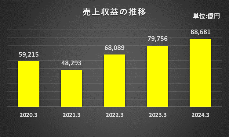 日本製鉄の過去5年間の売上収益の推移を表したグラフ