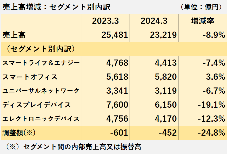 売上高のセグメント別の増減を説明するための表