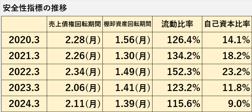 安全性指標（売上債権回転期間、棚卸資産回転期間、流動比率、自己資本比率）の過去５年間の推移表