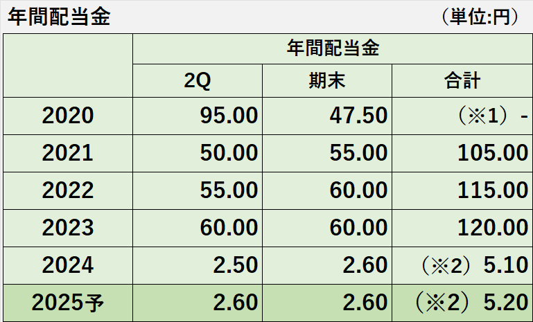 過去5年間の日本電信電話株式会社（NTT)の第２四半期及び期末の年間配当金の推移表