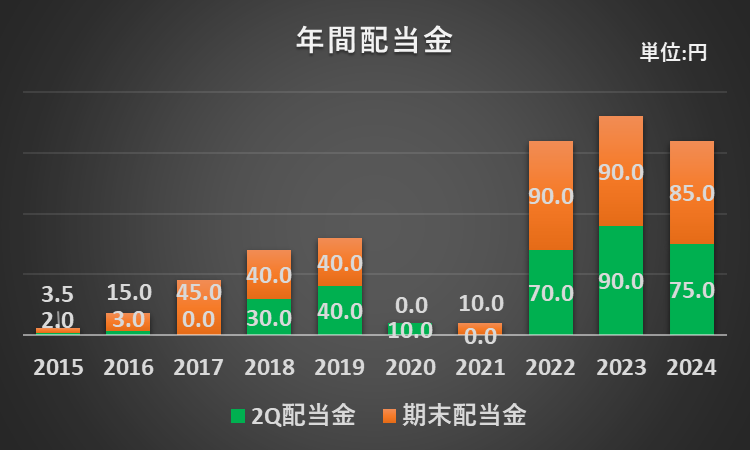 過去10年間の日本製鉄株式会社の年間配当金の推移を表したグラフ