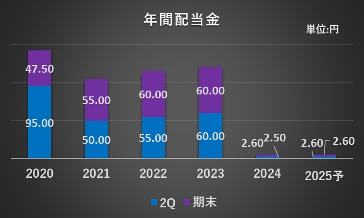 過去5年間の日本電信電話株式会社（NTT)の年間配当金の推移を表したグラフ