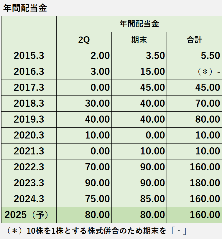 過去10年間の日本製鉄株式会社の年間配当金（第2四半期、年間配当金）の推移表