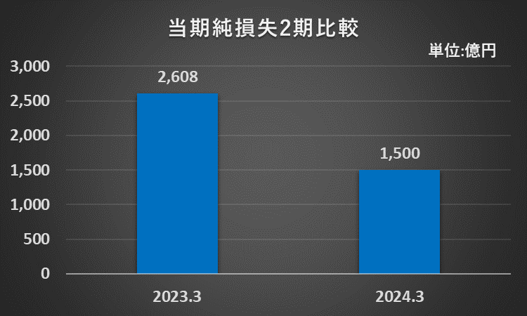 当期純損失のグラフ（２期比較）