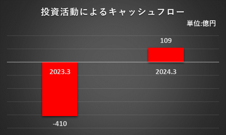 投資キャッシュフローの二期間比較グラフ