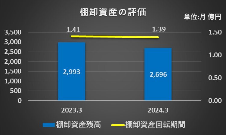 棚卸資産回転期間の2期間比較グラフ