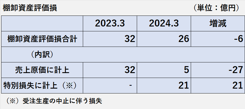 棚卸資産評価損の二期間比較表