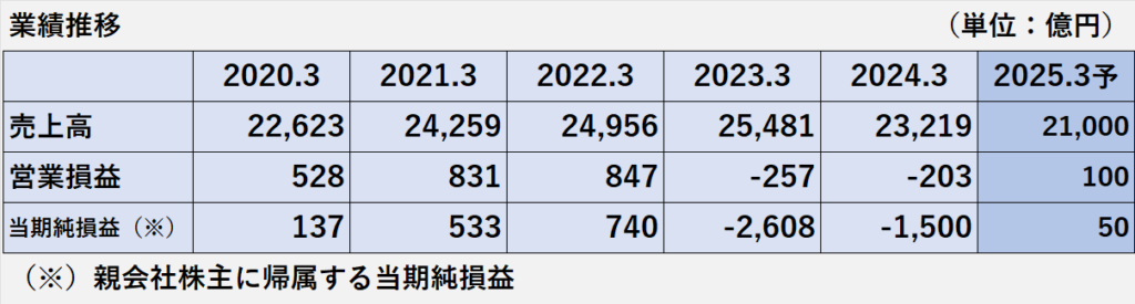 過去５年間の売上、営業利益、当期純利益の推移を示した表