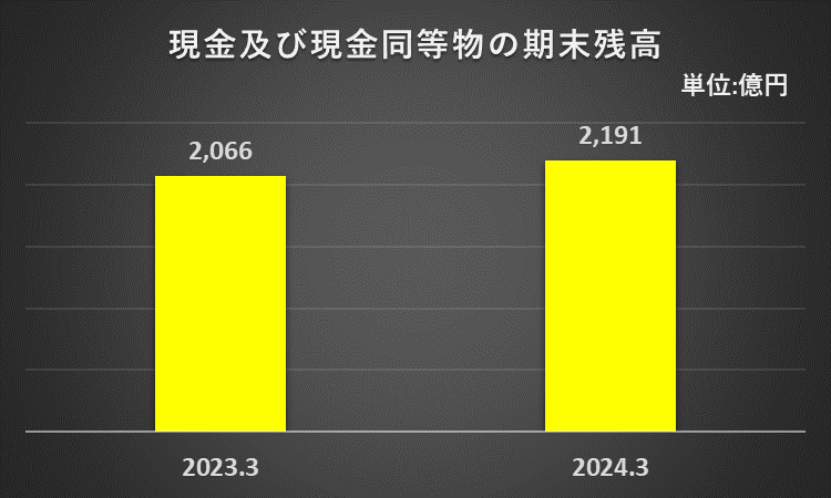 現金および現金同等物の期末残高に関する2期間の比較グラフ