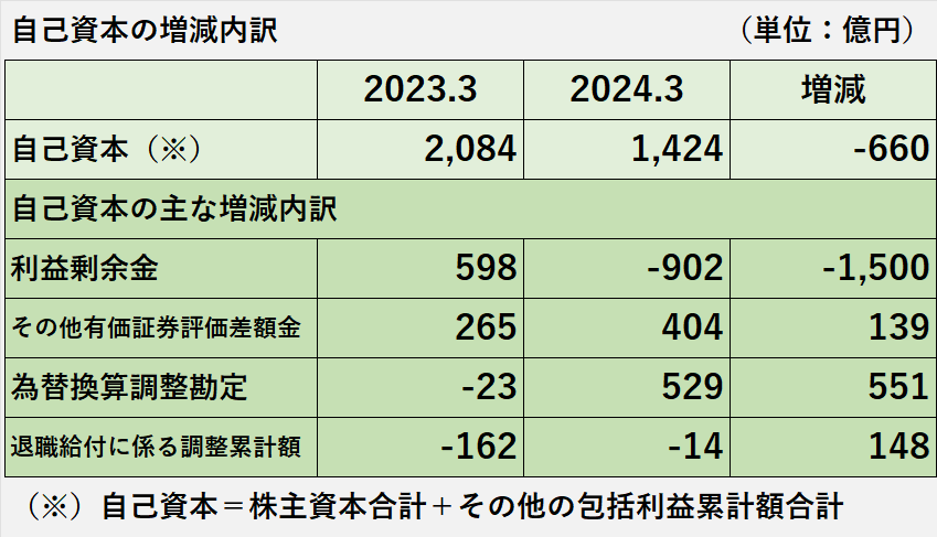 前期および当期の自己資本の増減内訳表