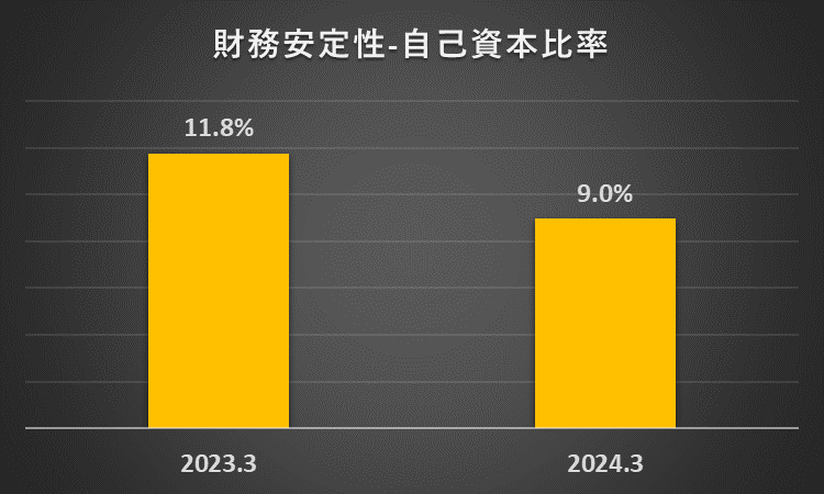 自己資本比率の２期間比較グラフ