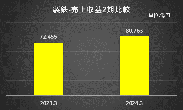 2023年3月期及び2024年3月期の製鉄セグメントの売上収益のを比較したグラフ