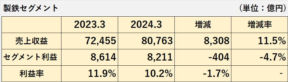 2023年3月期及び2024年3月期の製鉄セグメントの売上収益、セグメント利益、セグメント利益率の比較表