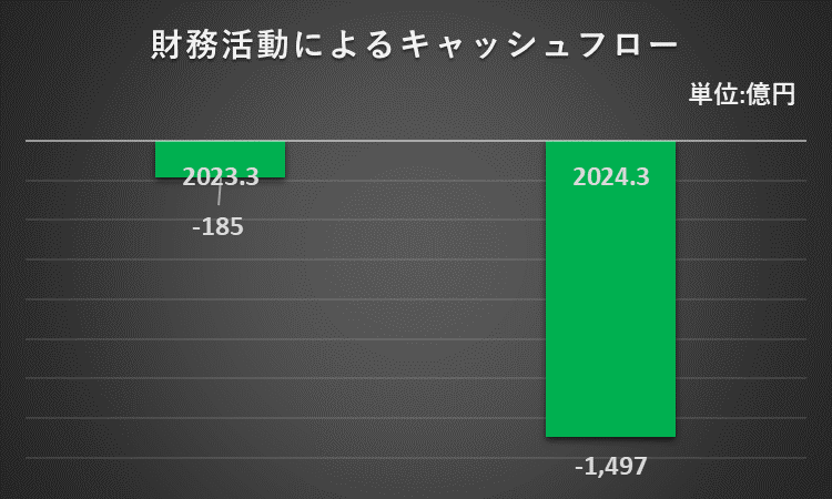 財務キャッシュフローの2期間比較グラフ