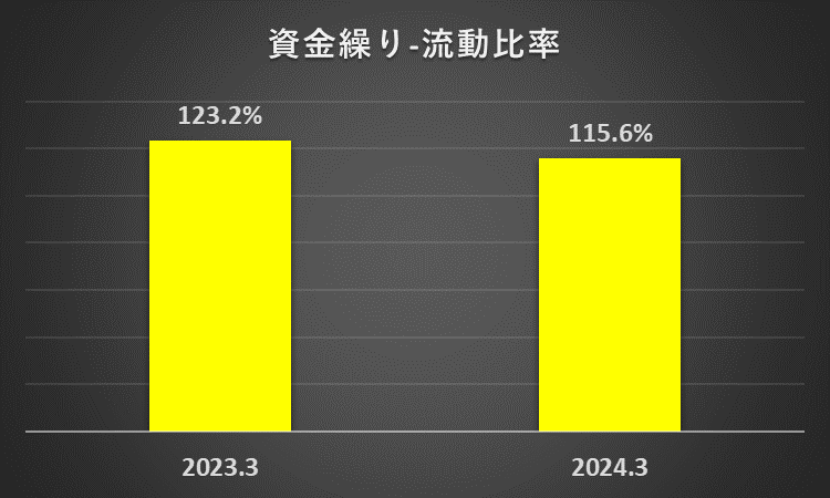 流動比率の２期間比較グラフ