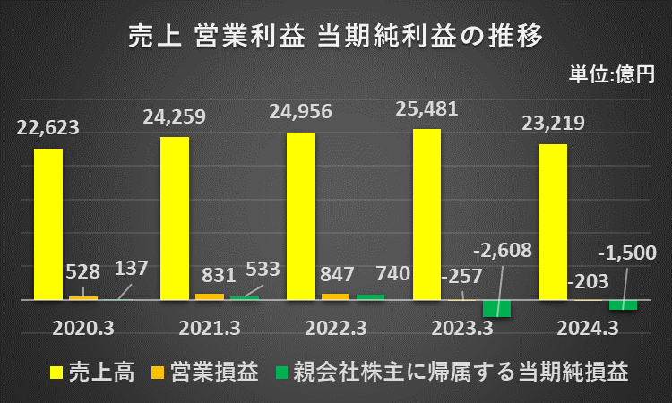 過去５年間の売上、営業利益、当期純利益の推移を示したグラフ