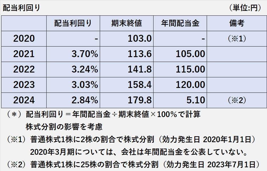 過去5年間の日本電信電話株式会社（NTT)の配当利回り、株価の期末終値、年間配当金の推移表