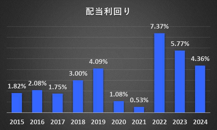 過去10年間の日本製鉄株式会社の配当利回りの推移を表したグラフ