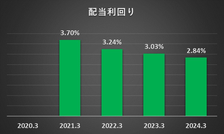 過去5年間の日本電信電話株式会社（NTT)の配当利回りの推移を表したグラフ