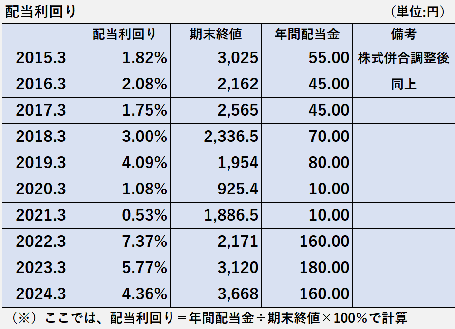 過去10年間の日本製鉄株式会社の配当利回り、期末終値、年間配当金の推移表