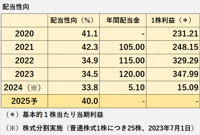 過去5年間の日本電信電話株式会社（NTT)の配当性向、年間配当金、基本的１株当たり利益の推移表