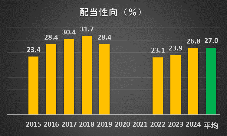 過去10年間の日本製鉄株式会社の配当性向の推移を表したグラフ