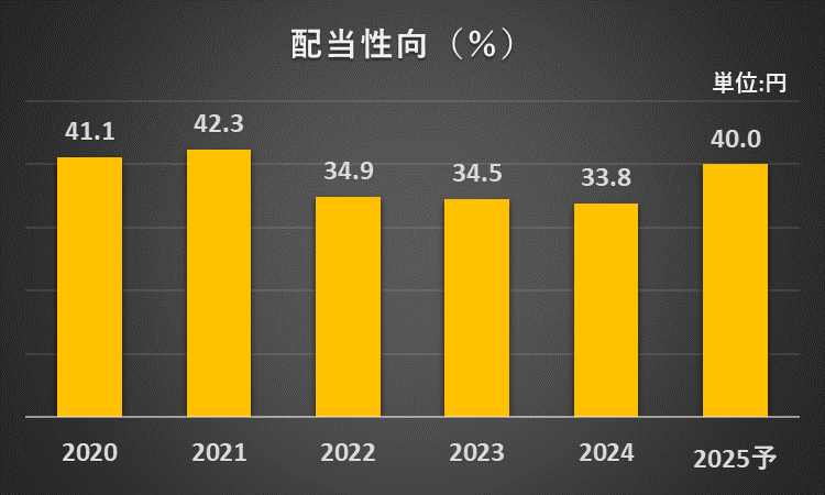 過去5年間の日本電信電話株式会社（NTT)の配当性向の推移を表したグラフ