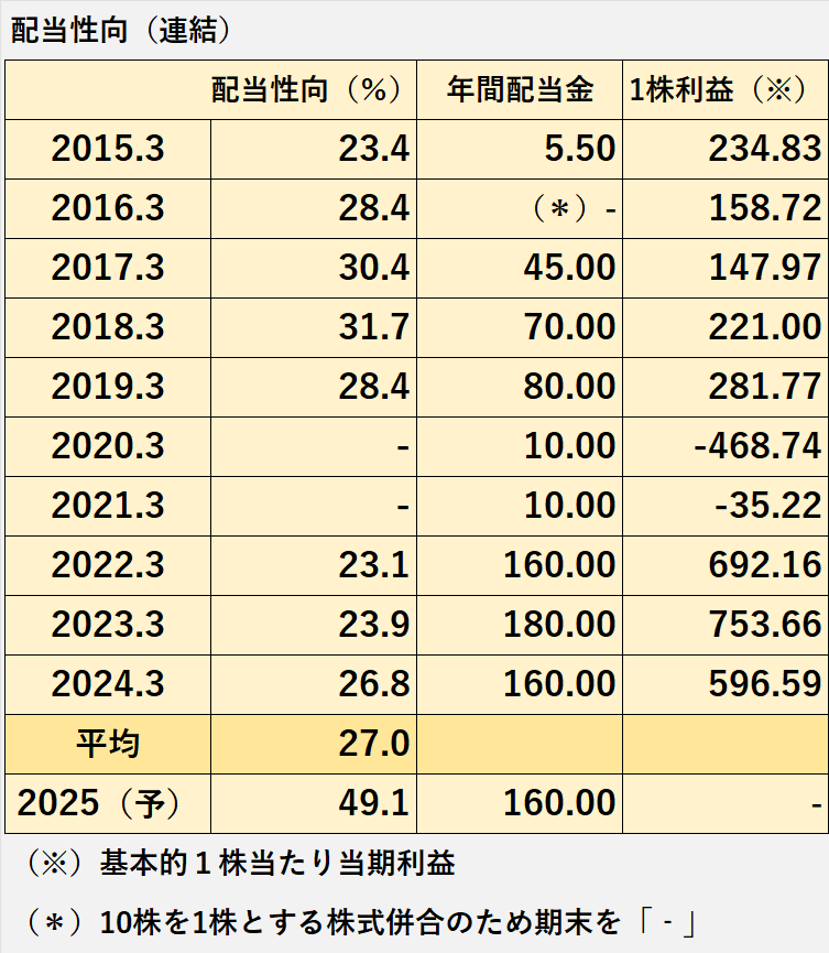 過去10年間の日本製鉄株式会社の配当性向、年間配当金、基本的１株当たり当期利益の推移表