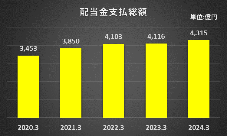 過去5年間の日本電信電話株式会社（NTT)の配当金支払総額の推移を表したグラフ