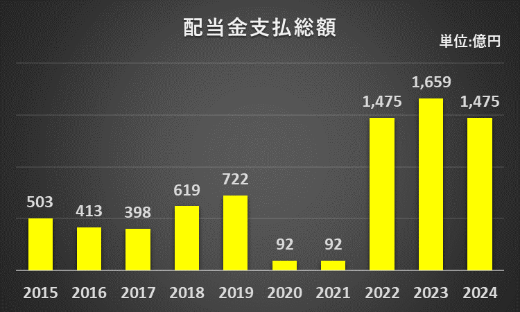 過去10年間の日本製鉄株式会社の配当金支払総額の推移を表したグラフ