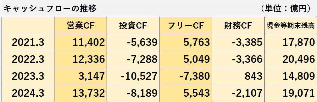 過去4年間の営業キャッシュフロー、投資キャッシュフロー、フリーキャッシュフロー、財務キャッシュフロー、現金及び現金同等物期末残高の推移表