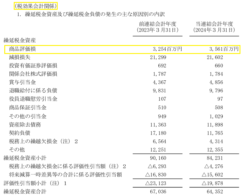 2024年3月期の棚卸資産評価損を推定計算するために用いた繰延税金資産に計上されている商品評価損の根拠資料